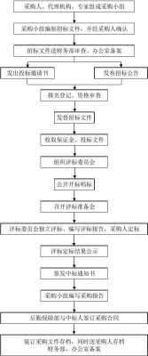 设备采购流程招标（设备采购流程招标方案）-第3张图片-祥安律法网