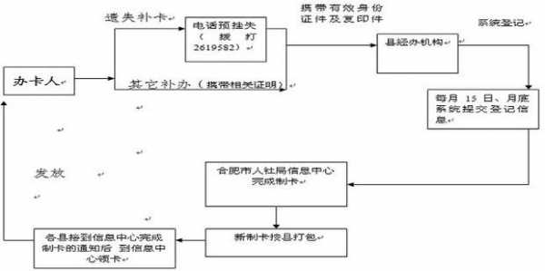 个人社保登记流程（个人社保登记怎么办理）-第3张图片-祥安律法网