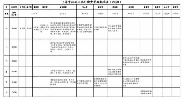 上海征地补偿流程（上海市征地土地补偿费标准2020）-第2张图片-祥安律法网