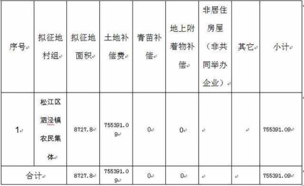 上海征地补偿流程（上海市征地土地补偿费标准2020）-第3张图片-祥安律法网