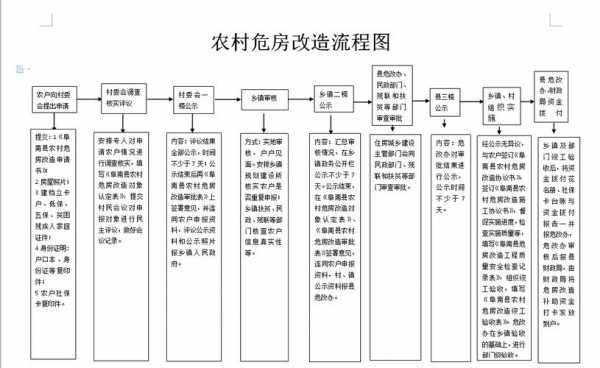 危改村级评议流程（农村危房改造领域基层政务公开标准目录）-第2张图片-祥安律法网