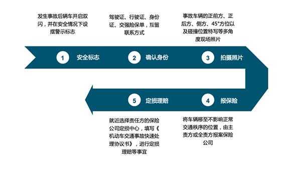 剐蹭快速理赔流程（刮蹭快速理赔流程）-第1张图片-祥安律法网