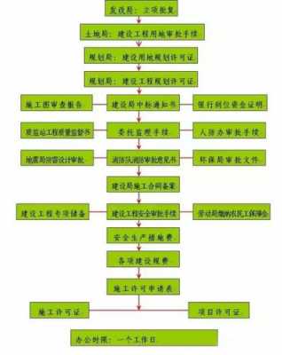 办理建筑施工许可流程（办理建筑工程施工许可证应具备的条件）-第1张图片-祥安律法网