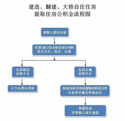 鞍山公积金提取流程（鞍山公积金提取条件）-第1张图片-祥安律法网