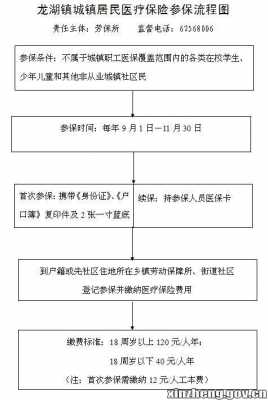 居民医保申办流程（居民医保的办理流程）-第3张图片-祥安律法网