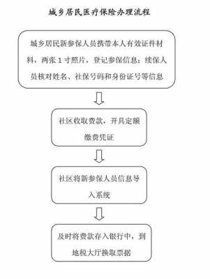 居民医保申办流程（居民医保的办理流程）-第2张图片-祥安律法网