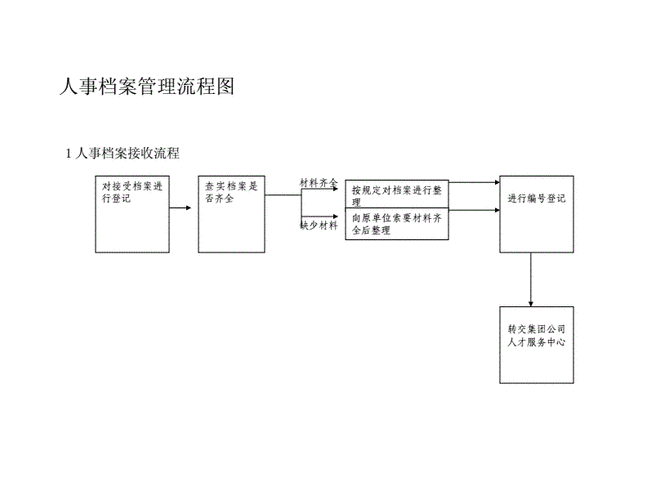 重建人事档案流程（重新建立档案）-第2张图片-祥安律法网