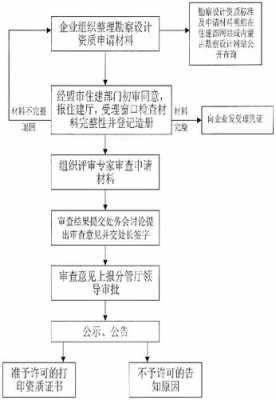 设计资质办理流程（设计资质在哪里审批）-第1张图片-祥安律法网