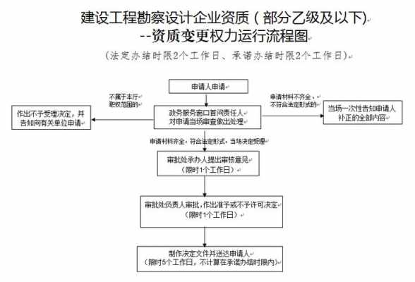 设计资质办理流程（设计资质在哪里审批）-第3张图片-祥安律法网