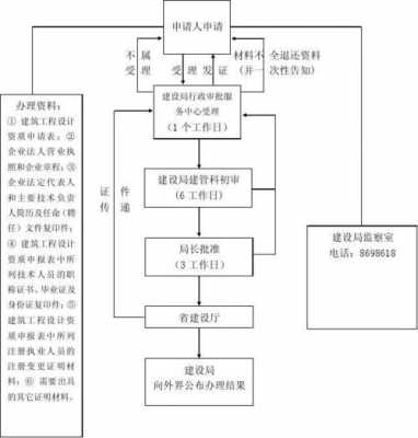 设计资质办理流程（设计资质在哪里审批）-第2张图片-祥安律法网