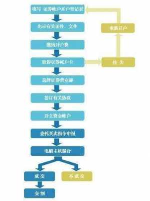 网络证券开户流程（网上证券开户需要注意什么）-第3张图片-祥安律法网