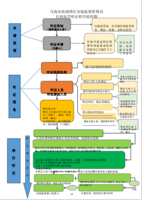 行政处罚听证会流程（行政处罚听证流程图）-第2张图片-祥安律法网