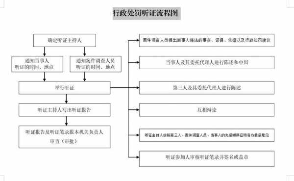 行政处罚听证会流程（行政处罚听证流程图）-第1张图片-祥安律法网