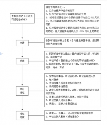 行政处罚听证会流程（行政处罚听证流程图）-第3张图片-祥安律法网