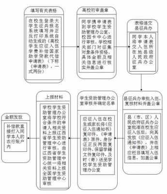 代偿流程（入伍助学贷款代偿流程）-第2张图片-祥安律法网