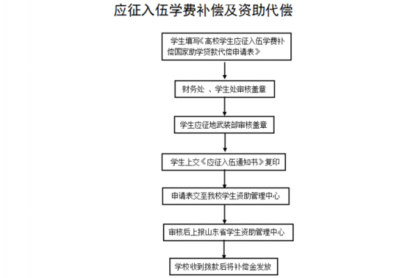 代偿流程（入伍助学贷款代偿流程）-第1张图片-祥安律法网