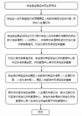 代偿流程（入伍助学贷款代偿流程）-第3张图片-祥安律法网