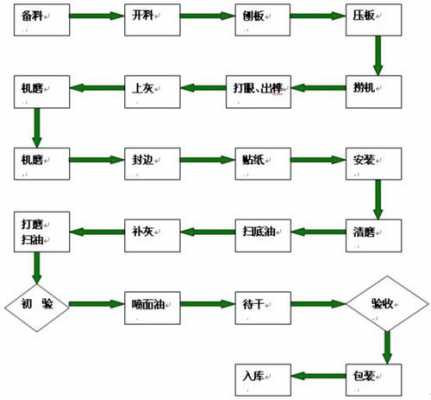 家具厂注册哪些流程（家具厂注册什么名称的公司）-第1张图片-祥安律法网