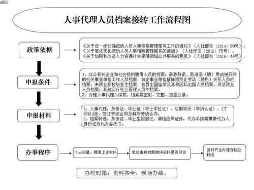 人事代理怎么办理流程的简单介绍-第3张图片-祥安律法网