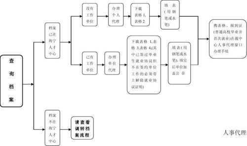 人事代理怎么办理流程的简单介绍-第2张图片-祥安律法网