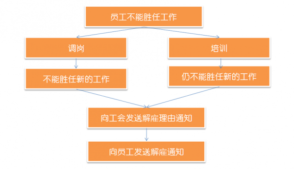 员工解聘的流程（员工解聘方式有哪些）-第3张图片-祥安律法网