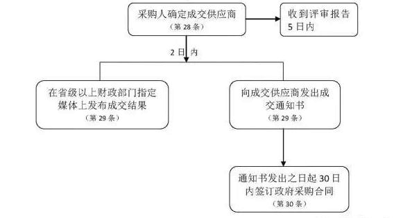 ppp项目采购流程图（ppp项目采购方式包括哪些）-第1张图片-祥安律法网