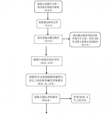 ppp项目采购流程图（ppp项目采购方式包括哪些）-第2张图片-祥安律法网