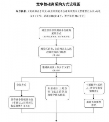 ppp项目采购流程图（ppp项目采购方式包括哪些）-第3张图片-祥安律法网