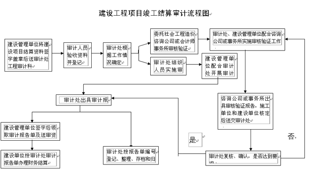 工程结审流程（工程结束审计需要什么资料）-第3张图片-祥安律法网