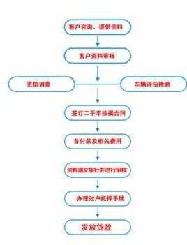 提车流程贷款（买车贷款提车流程）-第1张图片-祥安律法网