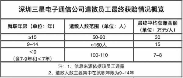 三星辞职流程（三星员工离职赔偿）-第2张图片-祥安律法网