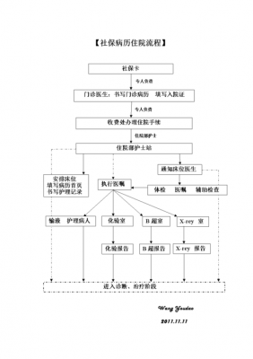 保管病历的流程（病历的保管要求）-第2张图片-祥安律法网