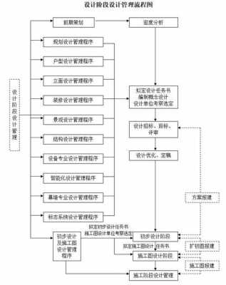 房地产设计流程（房地产设计的几个阶段）-第1张图片-祥安律法网