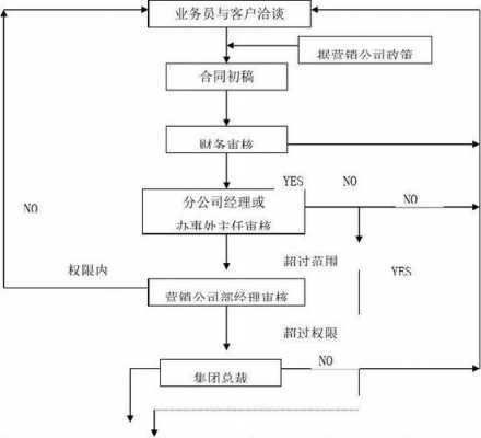 企业签约流程制定（企业签约流程制定方案）-第2张图片-祥安律法网