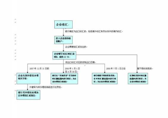 外资结汇的流程（外资结汇的流程图）-第3张图片-祥安律法网