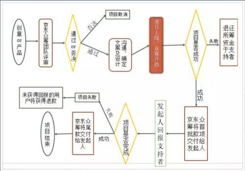 众筹平台的流程（众筹平台的流程包括）-第2张图片-祥安律法网