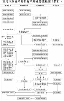 采购缴标流程（采购招标程序8个步骤）-第3张图片-祥安律法网