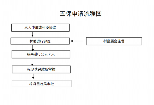 五保户的申请流程（五保户申请流程时间要多久）-第3张图片-祥安律法网