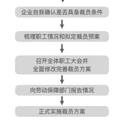 公司裁员流程时间（公司裁员流程时间多久）-第1张图片-祥安律法网