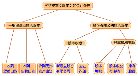 实收资本实缴流程（实收资本实缴需要什么手续）-第3张图片-祥安律法网