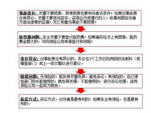 车祸伤人赔偿流程（车祸事故伤人赔偿流程）-第3张图片-祥安律法网