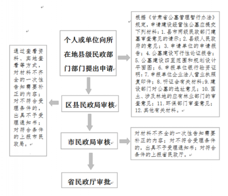 农村申请公墓流程（农村建设公墓手续）-第2张图片-祥安律法网