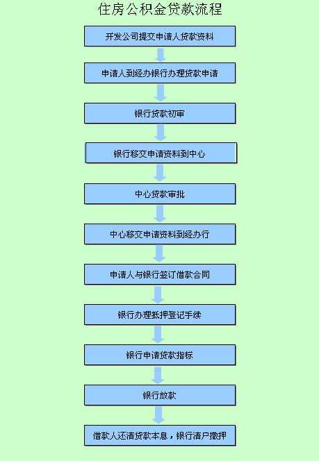 青岛住房公积金贷款流程（青岛 公积金贷款流程）-第3张图片-祥安律法网