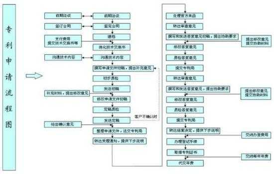 福州专利申请流程（福州发明专利申请）-第3张图片-祥安律法网