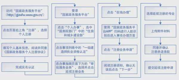 领证流程（一级建造师考过后领证流程）-第3张图片-祥安律法网