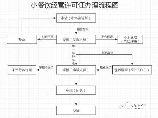 小吃店注册流程（小吃店注册流程及费用）-第2张图片-祥安律法网