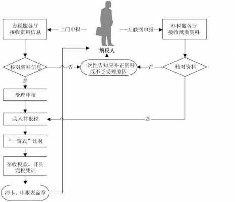 一般纳税人报税流程图（一般纳税人报税视频教程）-第2张图片-祥安律法网