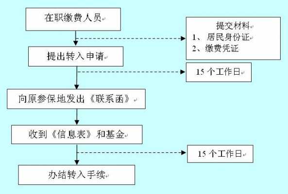 社保转出的流程（社保如何办理转出转入）-第3张图片-祥安律法网