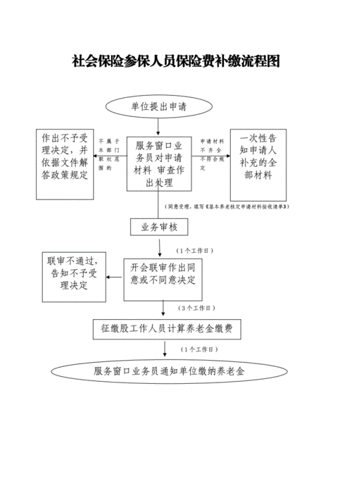 单位员工补缴社保流程（单位职工补缴社保流程）-第1张图片-祥安律法网