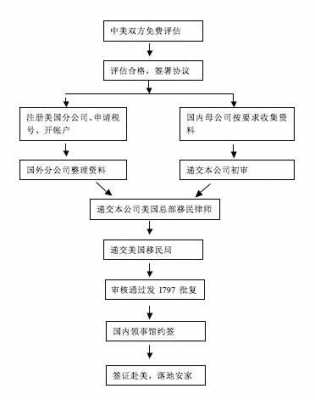 外国人办工作签证流程（外国人办工作签证流程图）-第2张图片-祥安律法网